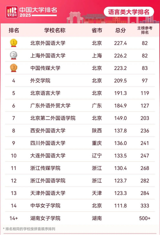 逻科斯考研:2025全国大学排名【软科】