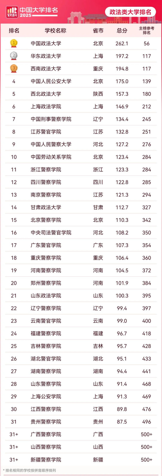 逻科斯考研:2025全国大学排名【软科】