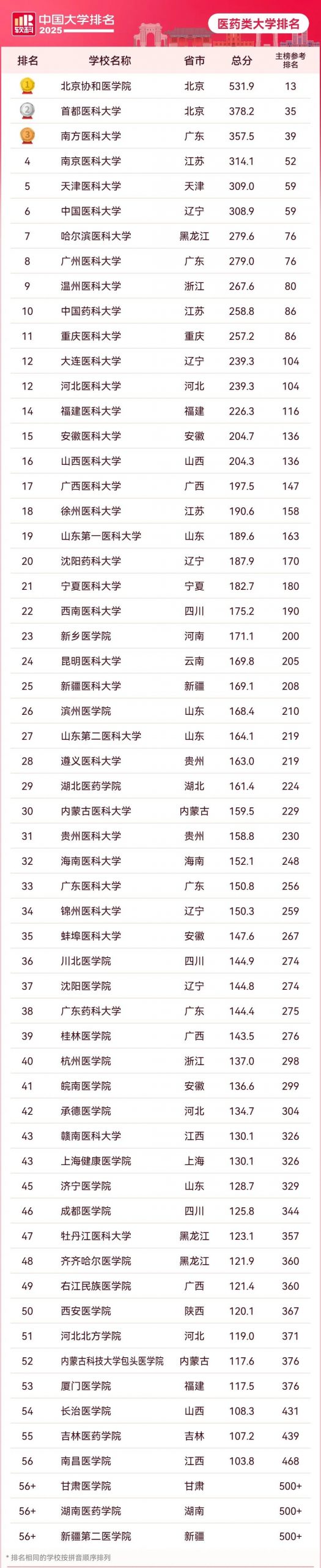 逻科斯考研:2025全国大学排名【软科】