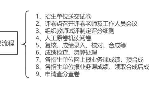逻科斯考研：考研初试答题技巧！快速升分秘籍！