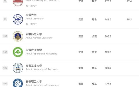逻科斯考研：各省排名靠前的高校名单！