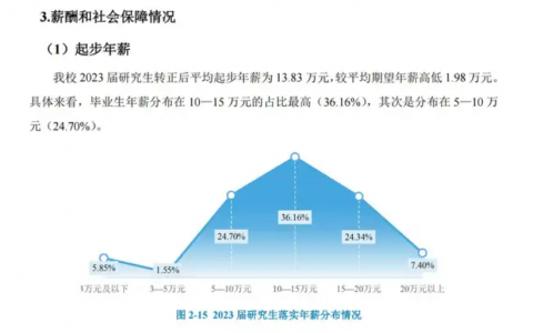 逻科斯考研：研究生毕业薪资、就业去向最新发布！你的专业怎么样？